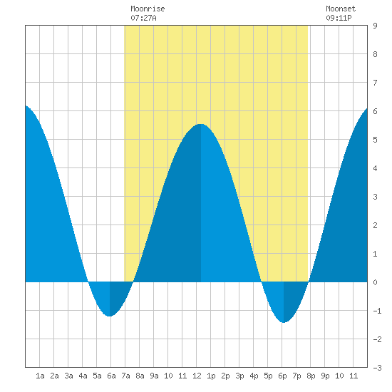 US 17 Bridge tide chart for Tuesday, April 9, 2024