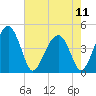 US 17 Bridge tide chart for Saturday, May 11, 2024