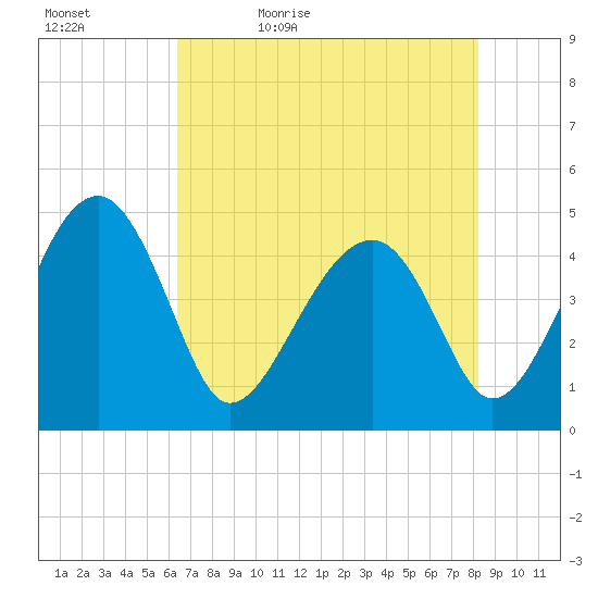 US 17 Bridge tide chart for Sunday, May 12, 2024