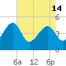 US 17 Bridge tide chart for Tuesday, May 14, 2024