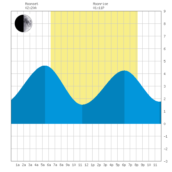 US 17 Bridge tide chart for Wednesday, May 15, 2024