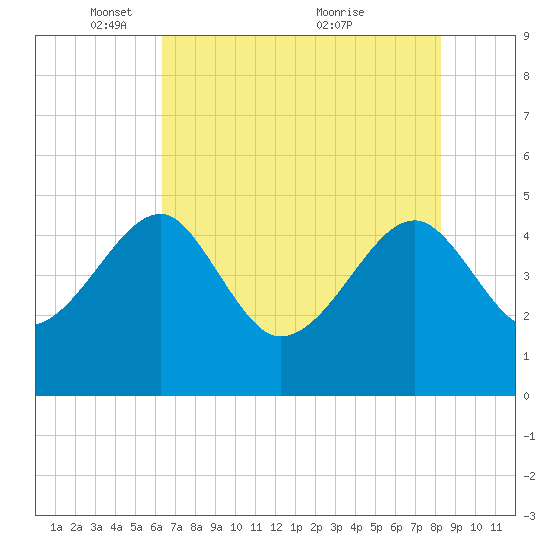 US 17 Bridge tide chart for Thursday, May 16, 2024