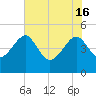 US 17 Bridge tide chart for Thursday, May 16, 2024