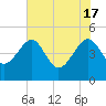 US 17 Bridge tide chart for Friday, May 17, 2024