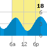 US 17 Bridge tide chart for Saturday, May 18, 2024