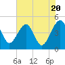US 17 Bridge tide chart for Monday, May 20, 2024