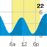 US 17 Bridge tide chart for Wednesday, May 22, 2024
