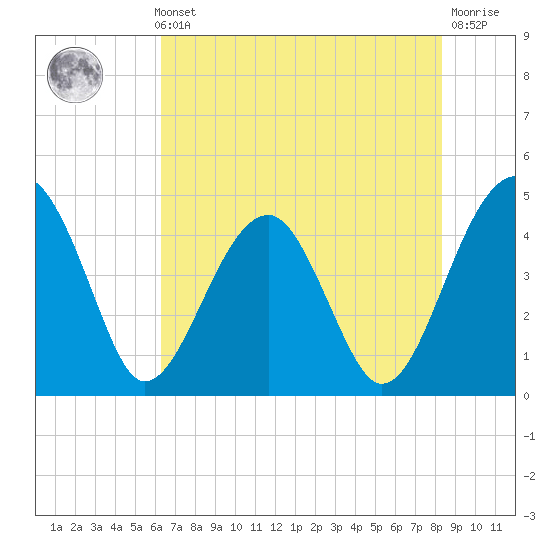 US 17 Bridge tide chart for Thursday, May 23, 2024