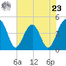 US 17 Bridge tide chart for Thursday, May 23, 2024