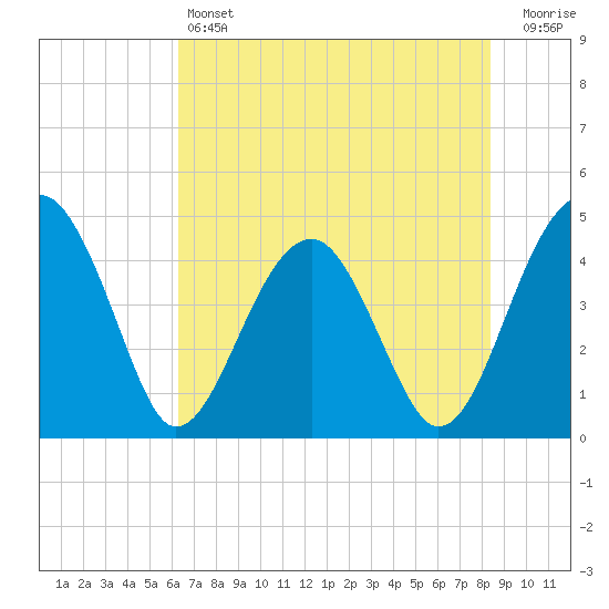 US 17 Bridge tide chart for Friday, May 24, 2024