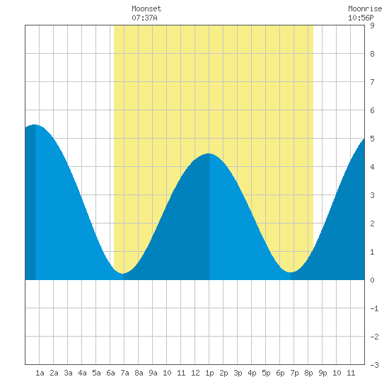 US 17 Bridge tide chart for Saturday, May 25, 2024