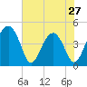 US 17 Bridge tide chart for Monday, May 27, 2024