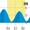 US 17 Bridge tide chart for Tuesday, May 28, 2024