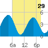 US 17 Bridge tide chart for Wednesday, May 29, 2024