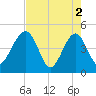 US 17 Bridge tide chart for Thursday, May 2, 2024