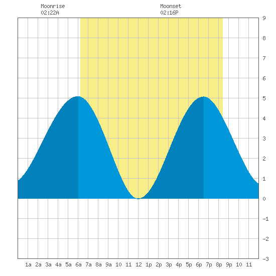 US 17 Bridge tide chart for Friday, May 31, 2024