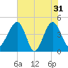 US 17 Bridge tide chart for Friday, May 31, 2024