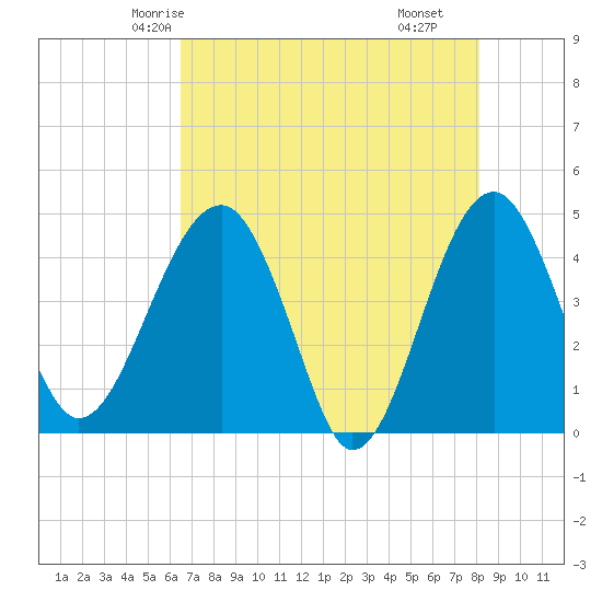 US 17 Bridge tide chart for Saturday, May 4, 2024