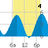 US 17 Bridge tide chart for Saturday, May 4, 2024