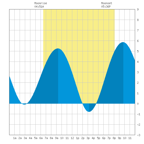 US 17 Bridge tide chart for Sunday, May 5, 2024