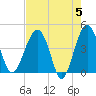 US 17 Bridge tide chart for Sunday, May 5, 2024