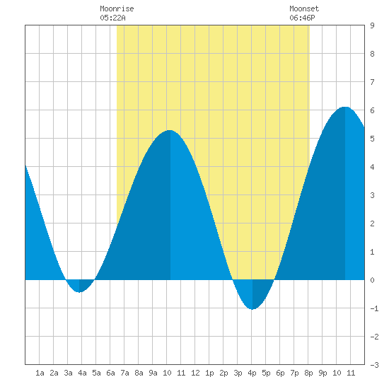 US 17 Bridge tide chart for Monday, May 6, 2024