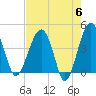 US 17 Bridge tide chart for Monday, May 6, 2024