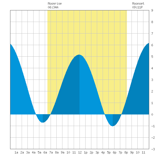 US 17 Bridge tide chart for Wednesday, May 8, 2024