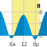 US 17 Bridge tide chart for Wednesday, May 8, 2024