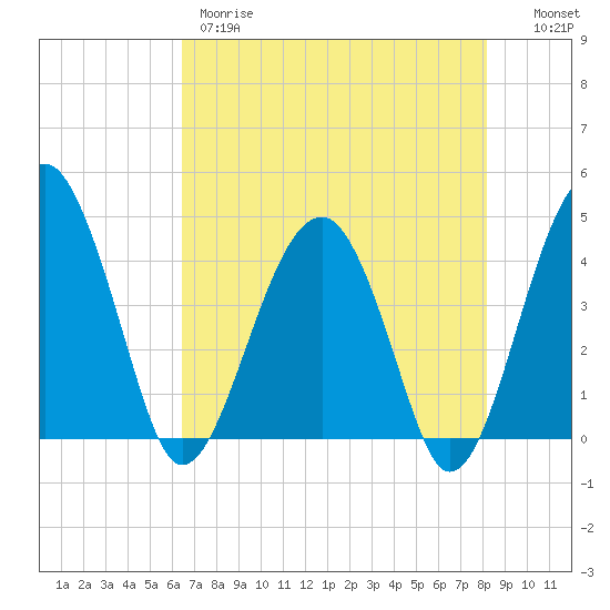 US 17 Bridge tide chart for Thursday, May 9, 2024