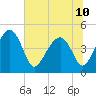 US 17 Bridge tide chart for Monday, June 10, 2024