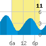 US 17 Bridge tide chart for Tuesday, June 11, 2024