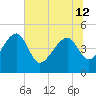 US 17 Bridge tide chart for Wednesday, June 12, 2024