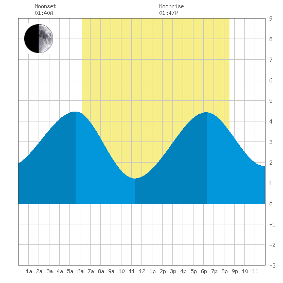 US 17 Bridge tide chart for Friday, June 14, 2024