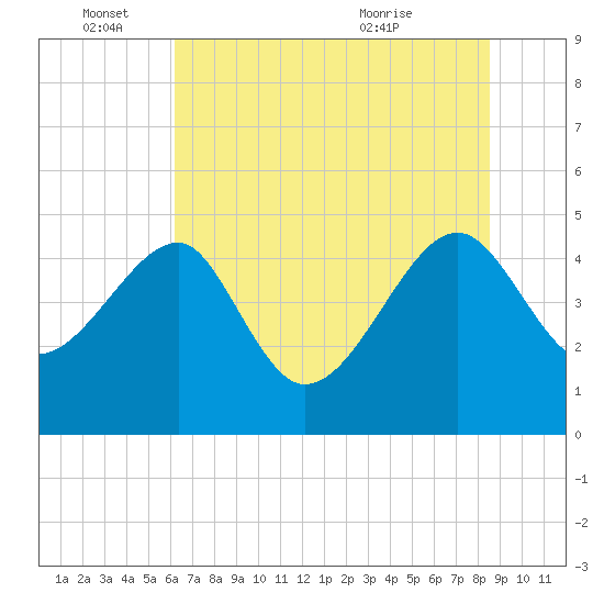 US 17 Bridge tide chart for Saturday, June 15, 2024