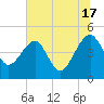 US 17 Bridge tide chart for Monday, June 17, 2024