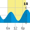 US 17 Bridge tide chart for Tuesday, June 18, 2024