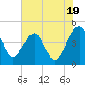 US 17 Bridge tide chart for Wednesday, June 19, 2024
