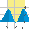 US 17 Bridge tide chart for Saturday, June 1, 2024