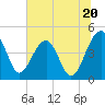 US 17 Bridge tide chart for Thursday, June 20, 2024