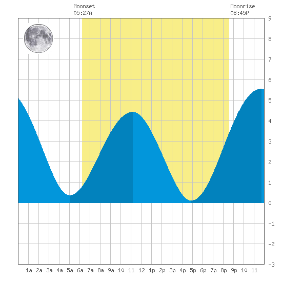 US 17 Bridge tide chart for Friday, June 21, 2024