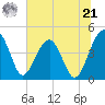 US 17 Bridge tide chart for Friday, June 21, 2024