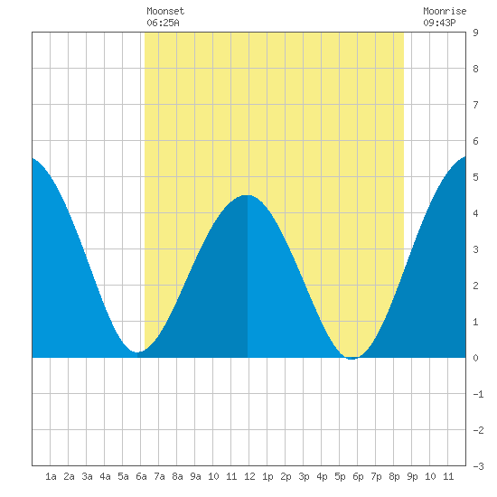US 17 Bridge tide chart for Saturday, June 22, 2024