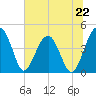 US 17 Bridge tide chart for Saturday, June 22, 2024