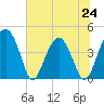 US 17 Bridge tide chart for Monday, June 24, 2024