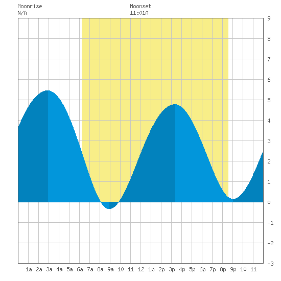 US 17 Bridge tide chart for Wednesday, June 26, 2024