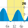 US 17 Bridge tide chart for Wednesday, June 26, 2024