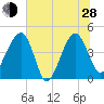 US 17 Bridge tide chart for Friday, June 28, 2024