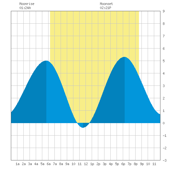 US 17 Bridge tide chart for Saturday, June 29, 2024