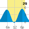 US 17 Bridge tide chart for Saturday, June 29, 2024